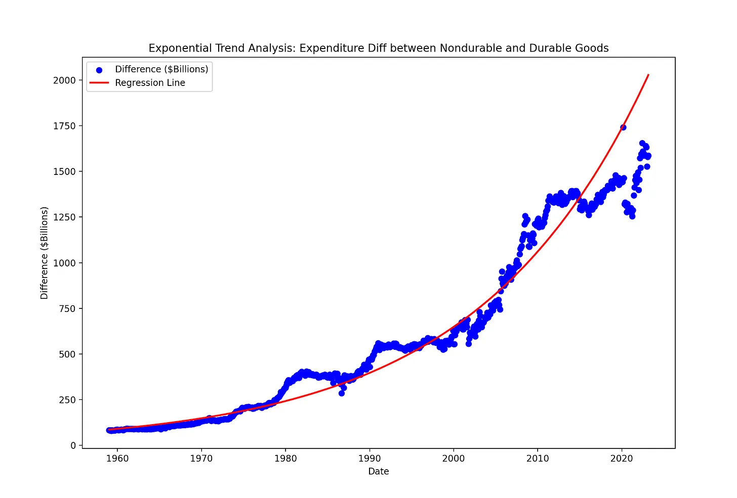 exponential_diff_durable_nondurables
