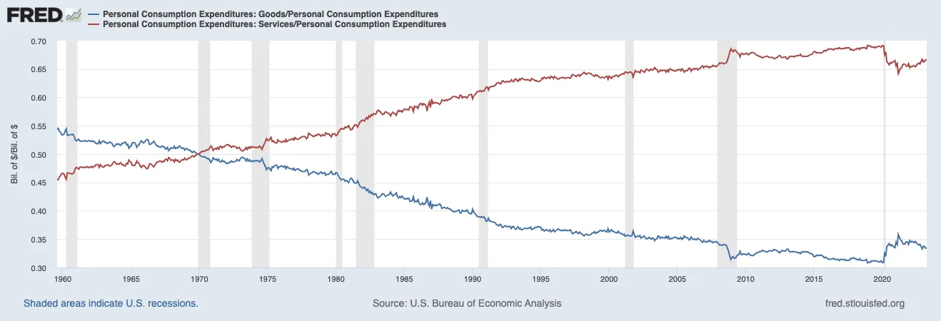 goods_services_consumption