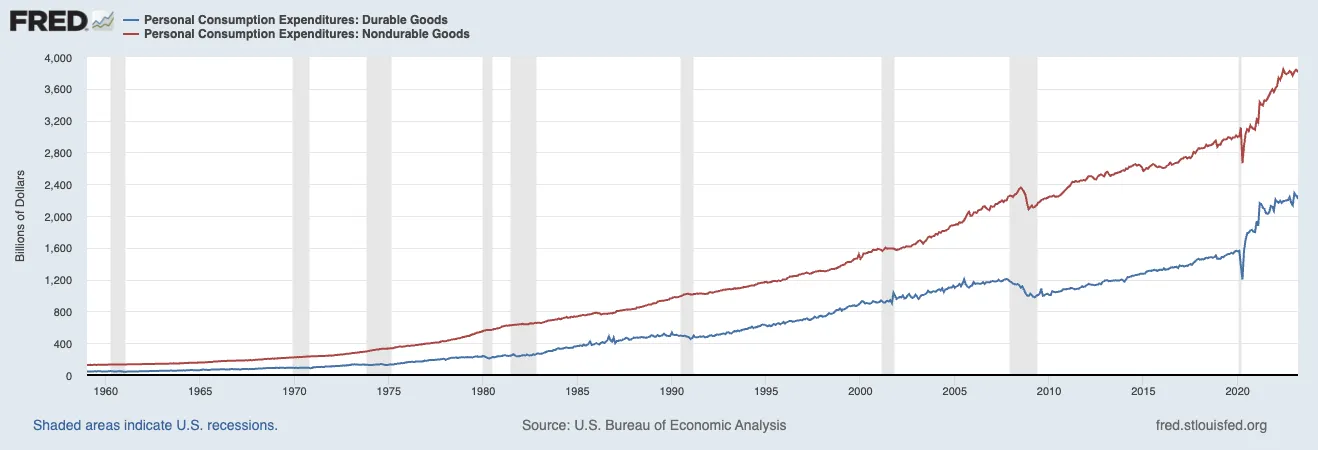 goods_durable_nondurable_consumption